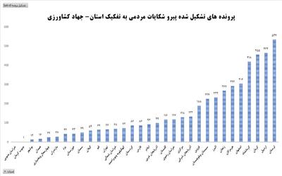 مقام اول جهاد کشاورزی در کشور در تشکیل پرونده های تخلفاتی